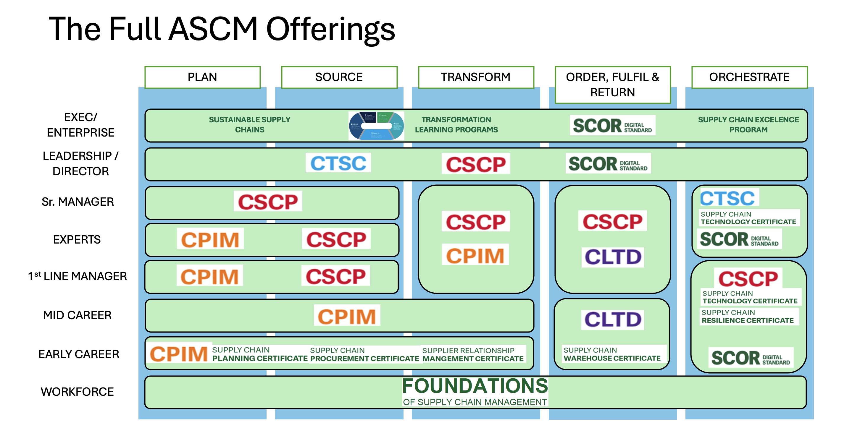 ASCM Courses
